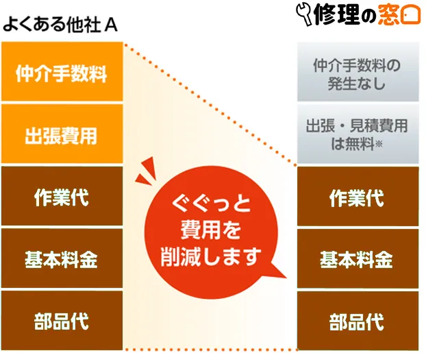仲介手数料なし